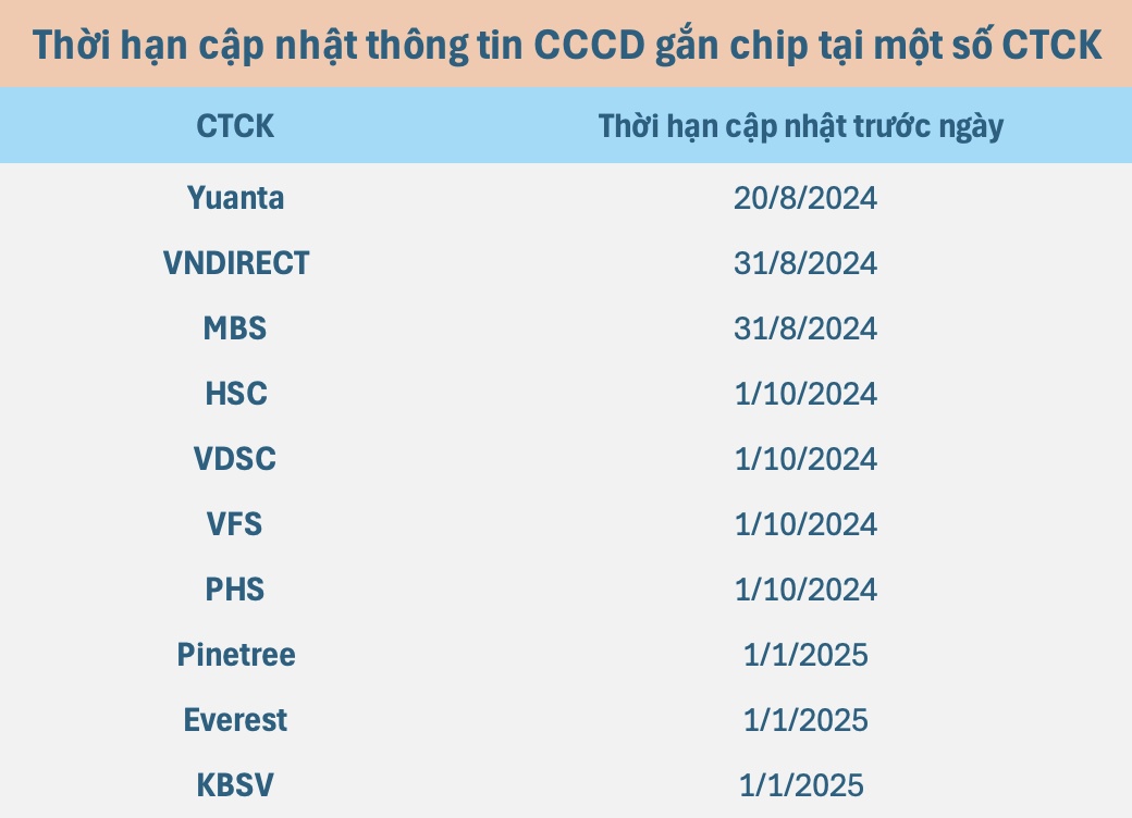 Giao dịch chứng khoán có thể bị gián đoạn nếu nhà đầu tư không cập nhật thông tin CCCD gắn chip