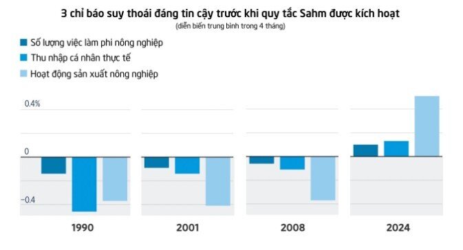 3 chỉ báo đáng tin cậy nhất ở Mỹ cho thấy chưa có cuộc suy thoái nào xuất hiện