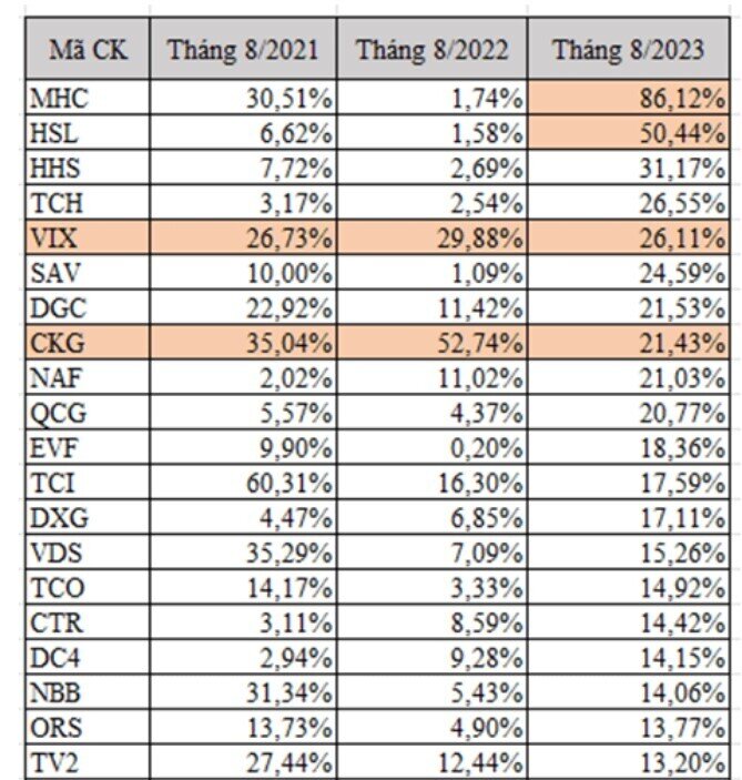 Điểm mặt các cổ phiếu luôn tăng trong tháng 8