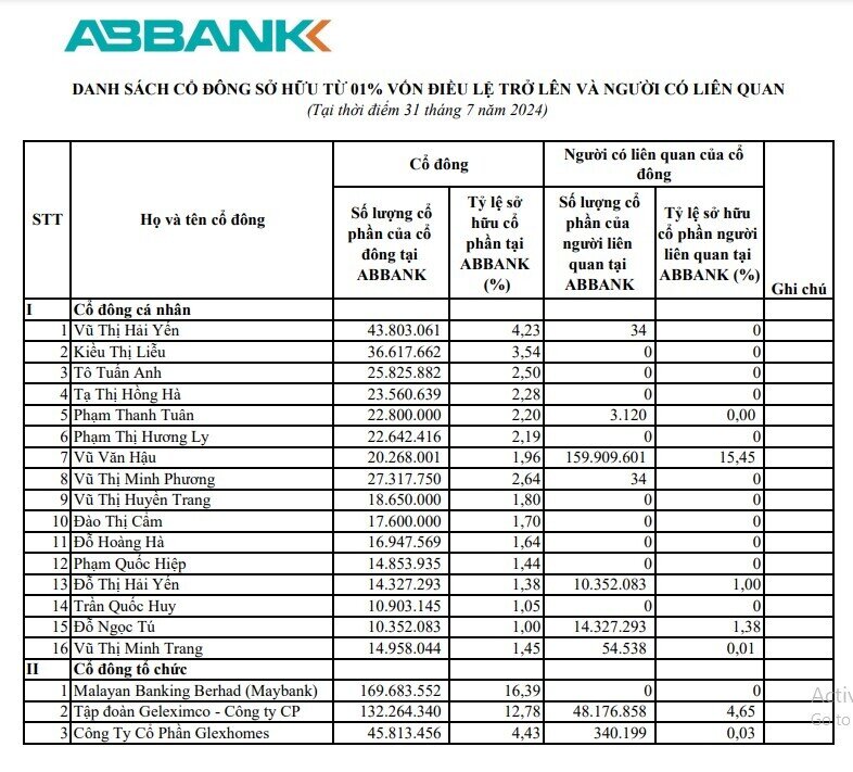 Danh sách 19 cổ đông nắm giữ trên 1% vốn điều lệ ABBank