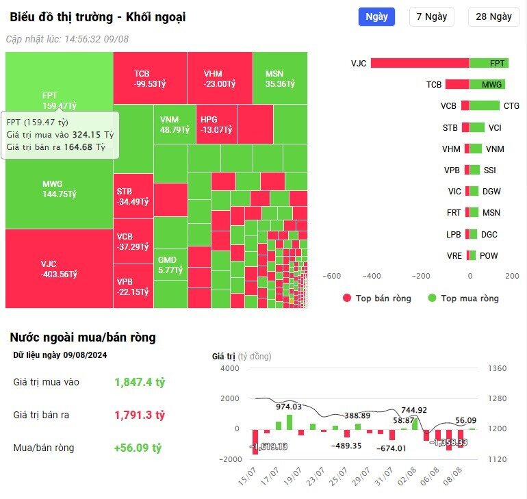 Khối ngoại trở lại mua ròng trong phiên VnIndex tăng hơn 15 điểm, đâu là tâm điểm