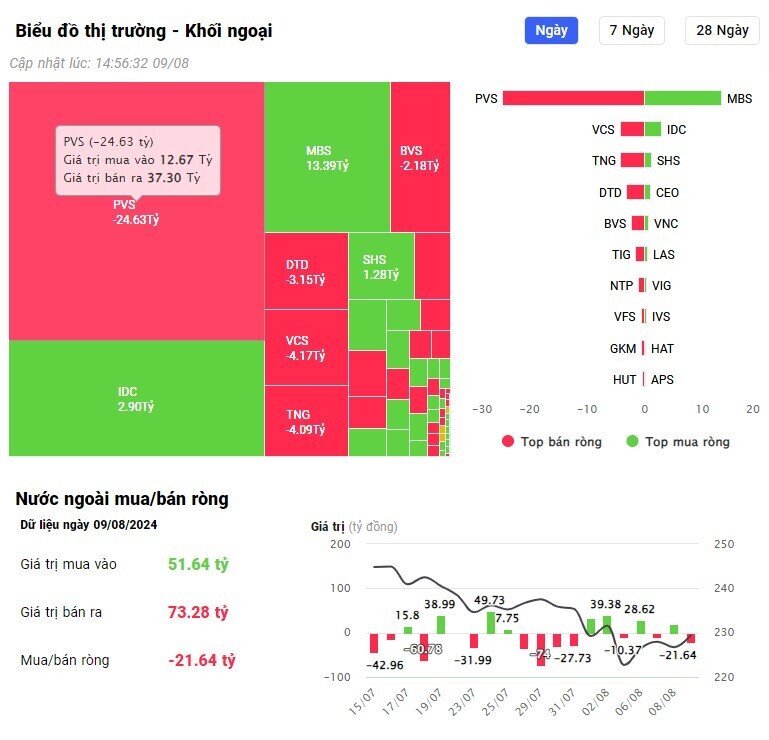 Khối ngoại trở lại mua ròng trong phiên VnIndex tăng hơn 15 điểm, đâu là tâm điểm