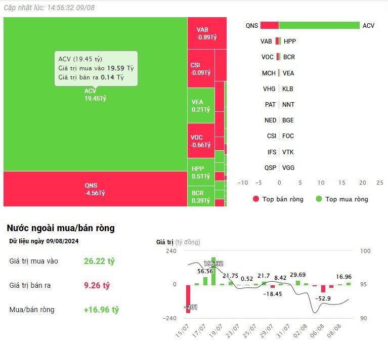 Khối ngoại trở lại mua ròng trong phiên VnIndex tăng hơn 15 điểm, đâu là tâm điểm