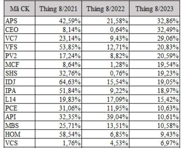 Điểm mặt các cổ phiếu luôn tăng trong tháng 8