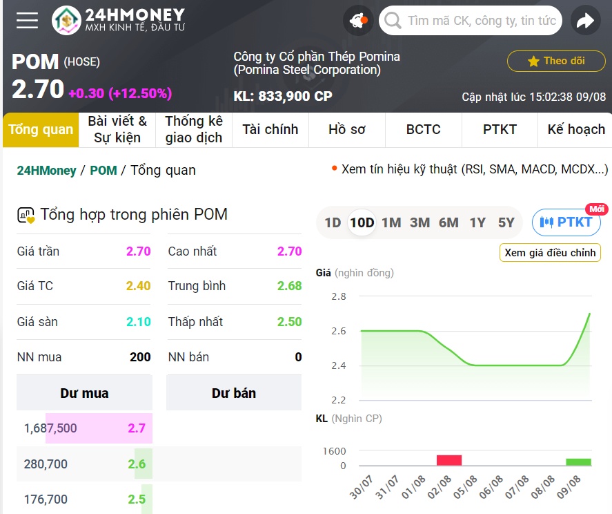 Cổ phiếu 'trà đá' POM tăng trần vì lý do gì?