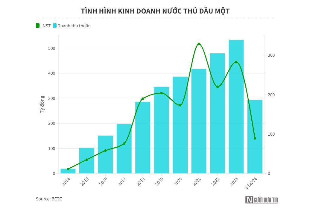 Lợi nhuận bốc hơi một nửa, TDM Water lý giải ra sao?