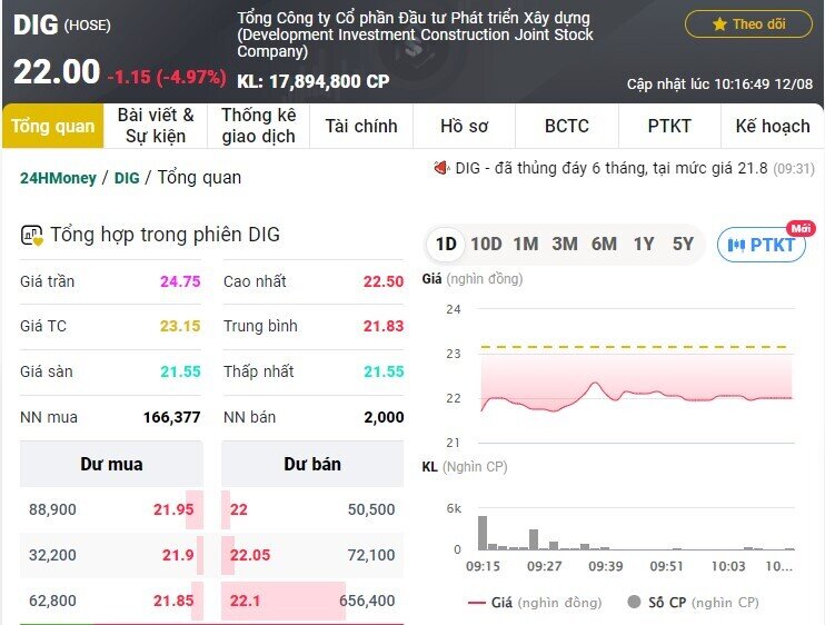 Cổ phiếu DIC Corp (DIG) giảm sâu phiên sáng 12/8