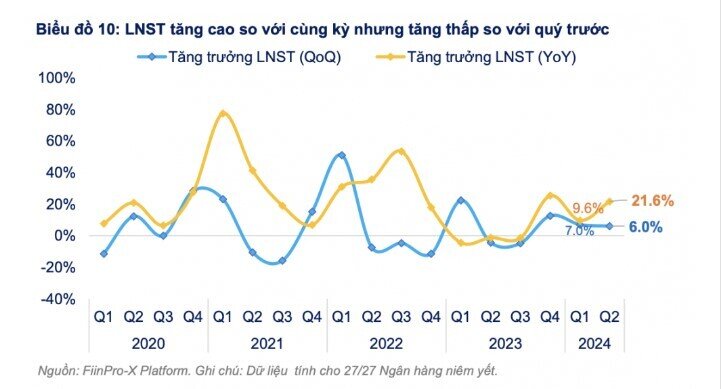 Lợi nhuận ngân hàng nửa đầu năm 2024: Nhóm tư nhân bứt phá