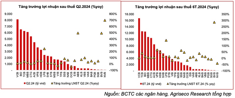 Lợi nhuận ngân hàng 6 tháng: Ai tiến, ai lùi?