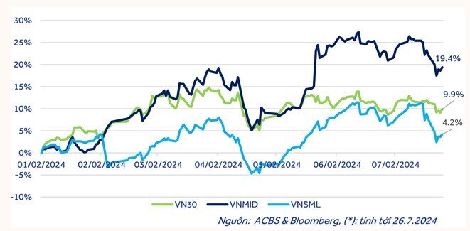 ACBS: VN-Index tích lũy đi ngang vùng 1.150 - 1.300 điểm trong nửa cuối năm