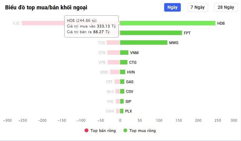 Một cổ phiếu ngân hàng đang được khối ngoại gom mạnh