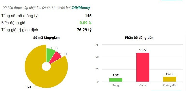 Cổ phiếu điện "gặp nạn" phiên sáng 13/8