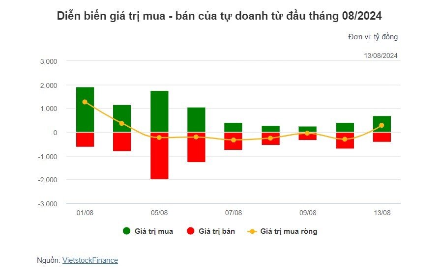 Theo dấu dòng tiền cá mập 13/08: Tự doanh và khối ngoại đồng thuận mua ròng trong phiên giằng co