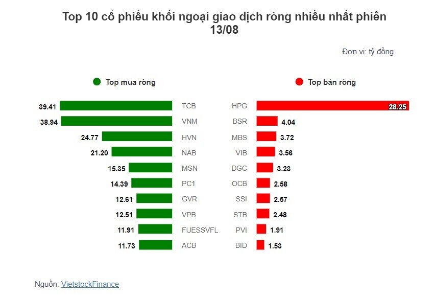 Theo dấu dòng tiền cá mập 13/08: Tự doanh và khối ngoại đồng thuận mua ròng trong phiên giằng co