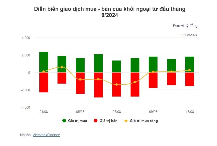 Theo dấu dòng tiền cá mập 13/08: Tự doanh và khối ngoại đồng thuận mua ròng trong phiên giằng co