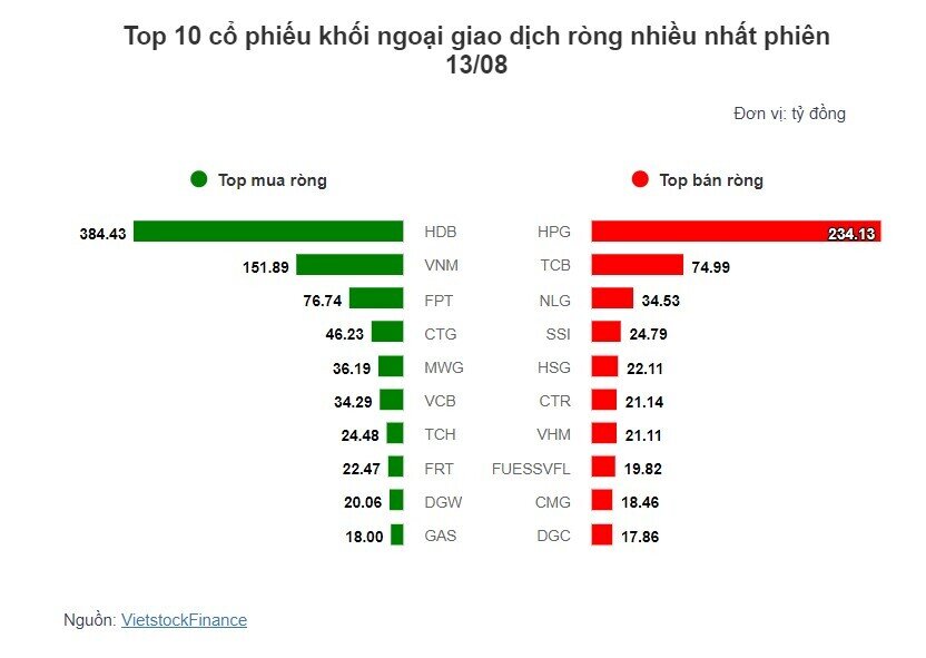 Theo dấu dòng tiền cá mập 13/08: Tự doanh và khối ngoại đồng thuận mua ròng trong phiên giằng co