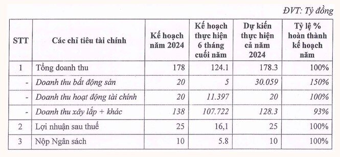 Licogi 14 (L14) đặt mục tiêu lợi nhuận sau thuế 16,1 tỷ đồng cho nửa cuối năm 2024