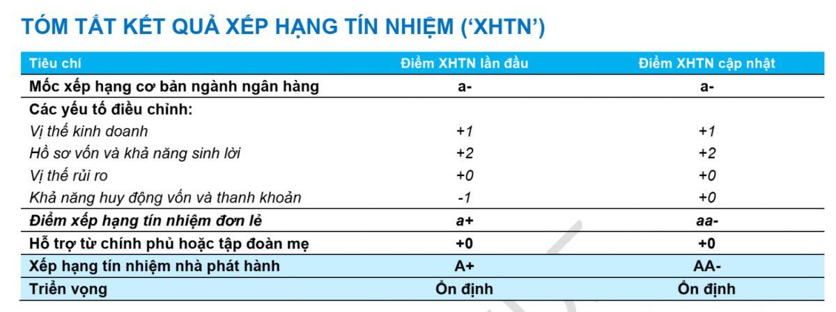 Fiinratings nâng hạng tín nhiệm đối với Ngân hàng Techcombank (TCB), đánh giá cao vị thế kinh doanh