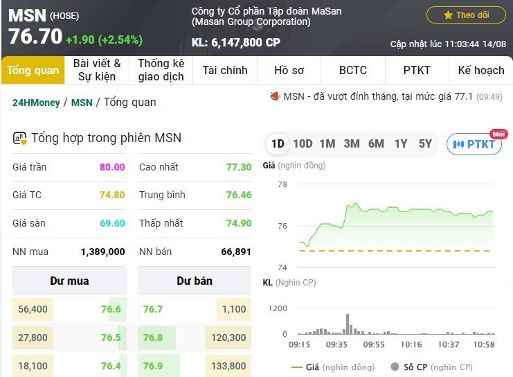 Thị trường tiếp tục tiến bước, điểm nhấn cổ phiếu MSN