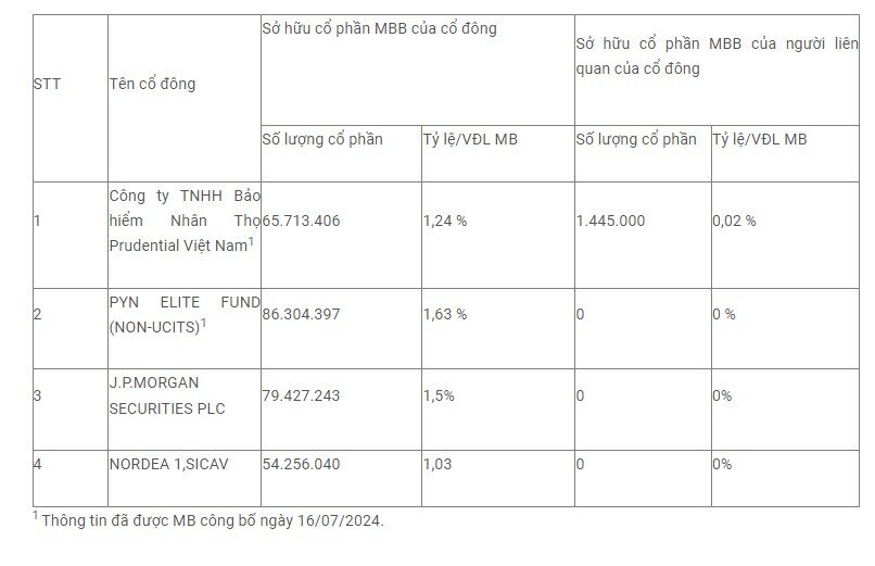 Ông lớn JPMorgan xuất hiện trong danh sách cổ đông sở hữu trên 1% vốn điều lệ MBBank