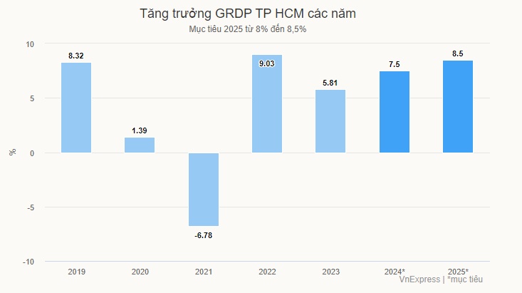 TP HCM đặt mục tiêu tăng trưởng 2025 tối thiểu 8%