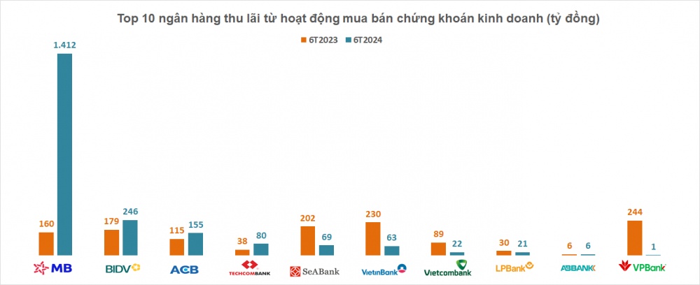 Hé lộ ngân hàng dẫn đầu hoạt động mua bán chứng khoán kinh doanh nửa đầu năm 2024?