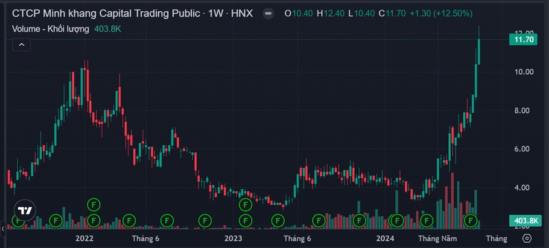 HĐQT đồng loạt xin rút, cổ phiếu của một doanh nghiệp cà phê tăng bốc đầu 192%