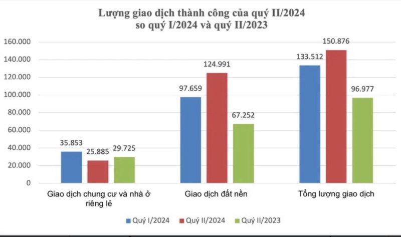 Bộ Xây dựng: Sóng tăng giá chung cư chững lại cuối quý 2/2024, người mua có tâm lí chờ đợi