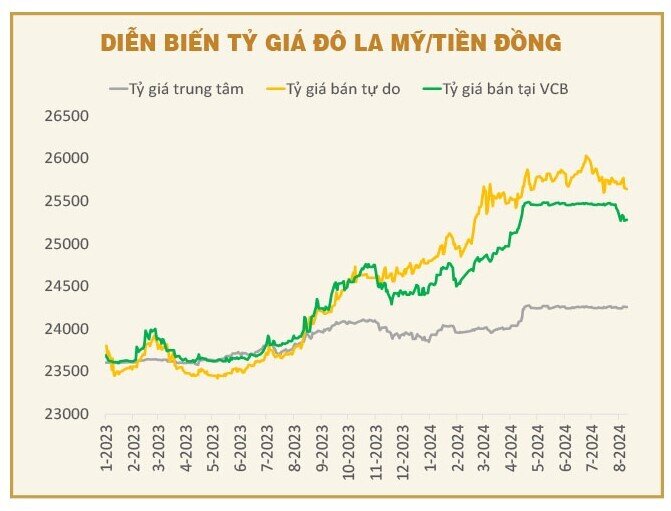 Tỷ giá hạ nhiệt