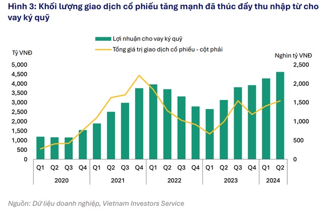 Lợi nhuận cho vay margin của công ty chứng khoán tăng mạnh