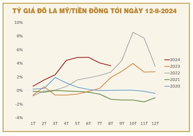 Tỷ giá hạ nhiệt