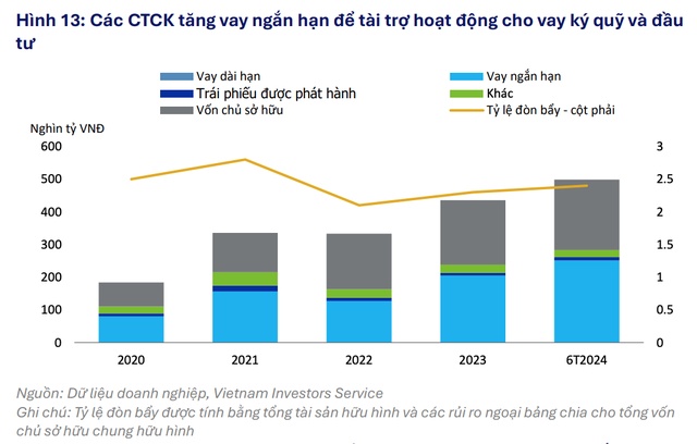 Lợi nhuận cho vay margin của công ty chứng khoán tăng mạnh