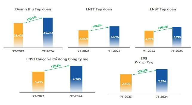 FPT báo lãi ròng tháng 7 tăng trưởng 25%