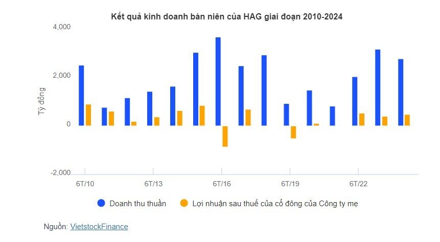 Thị giá HAG giảm sâu, con gái bầu Đức muốn mua 2 triệu cp