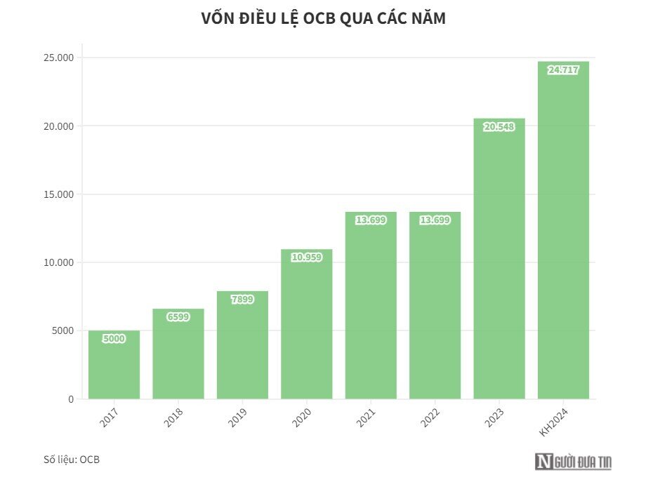 OCB chốt ngày đăng ký cuối cùng chia cổ tức bằng cổ phiếu