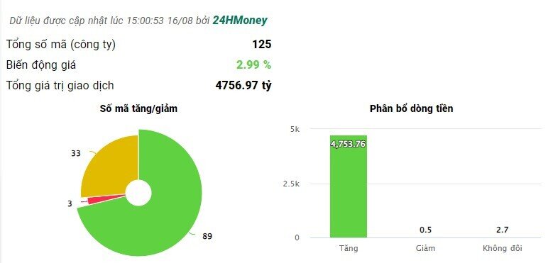 Nhóm BĐS hút gần 4.800 tỷ trong phiên 16/8