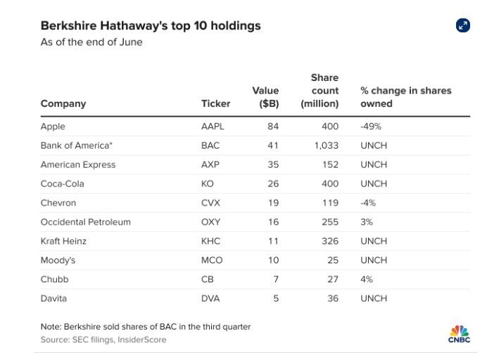 Sự trùng hợp ngẫu nhiên hay một kế hoạch vĩ đại khi Warren Buffett liên tục “xả hàng” cổ phiếu Apple?