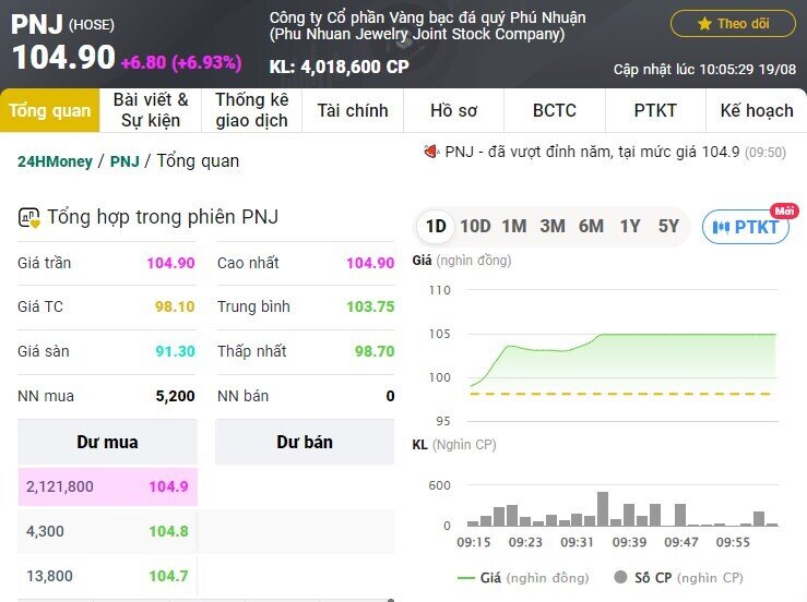 Cổ phiếu PNJ tăng kịch trần, vốn hóa vượt 35.000 tỷ đồng