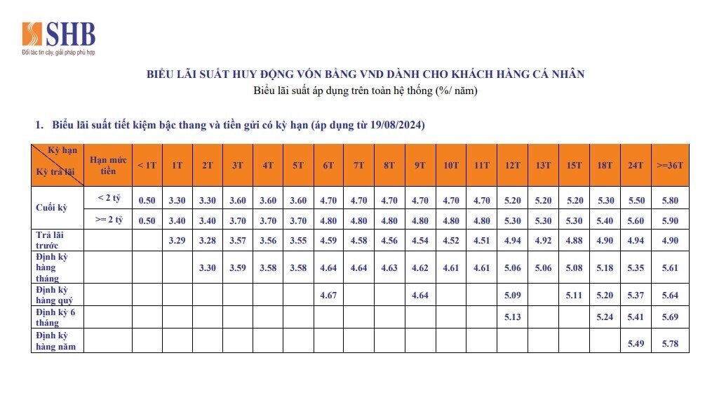 SHB tăng lãi suất tiết kiệm từ ngày hôm nay (19/8)