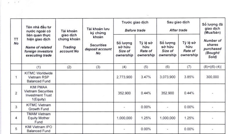 Nhóm quỹ KIM Việt Nam nâng sở hữu Vitaco (VTO) lên trên 8%