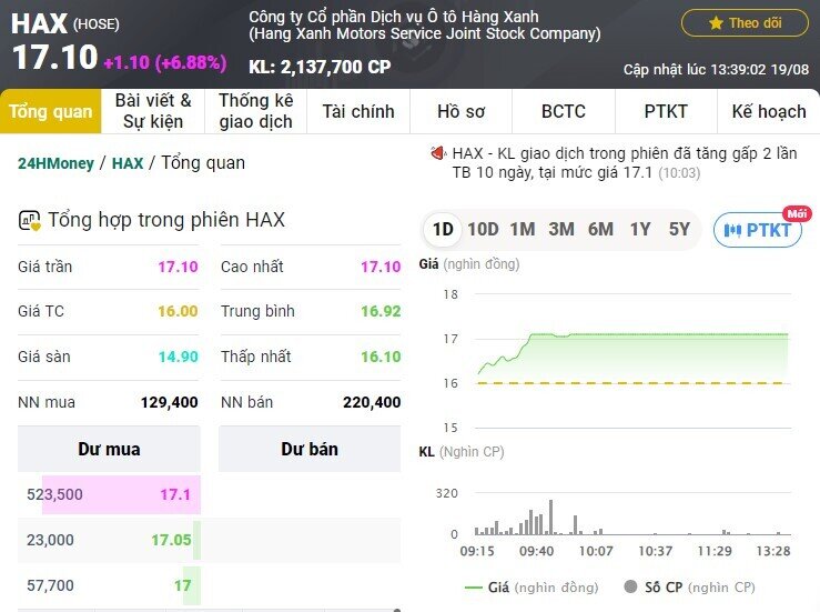 Cổ phiếu HAX bất ngờ “bốc đầu” tăng hết biên độ