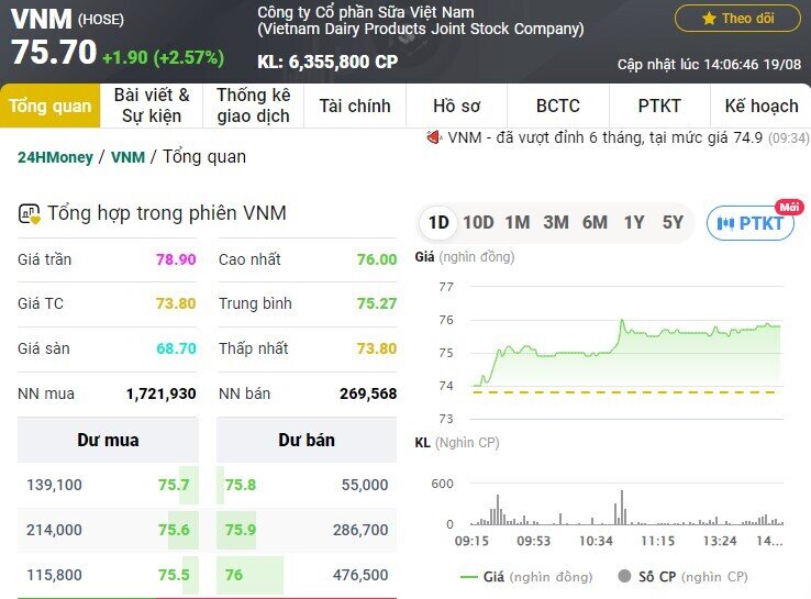 Cổ phiếu VNM lên cao nhất 8 tháng