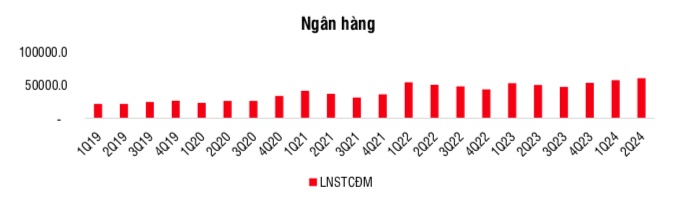 Ngành ngân hàng đóng góp 45,6% tổng lợi nhuận toàn thị trường quý 2