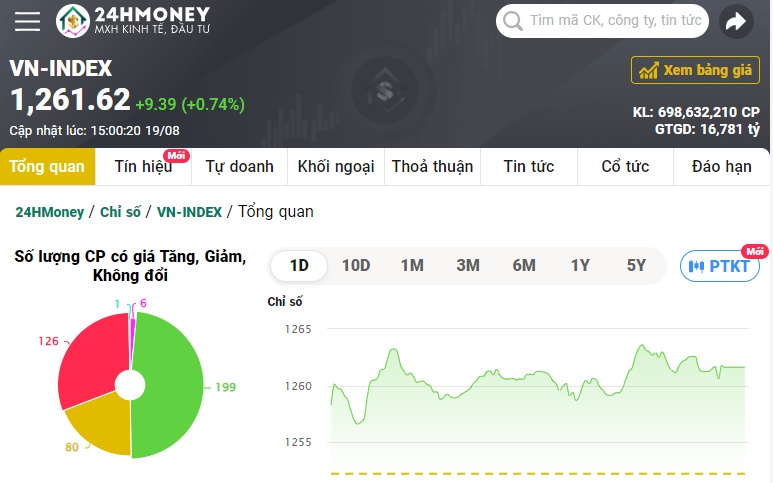 VN-Index vượt 1.260 điểm