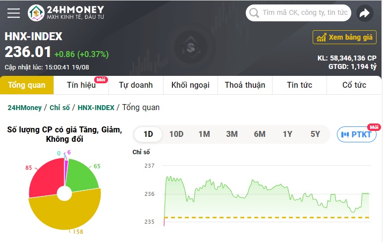 VN-Index vượt 1.260 điểm