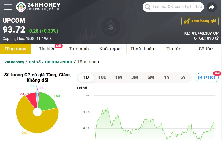 VN-Index vượt 1.260 điểm