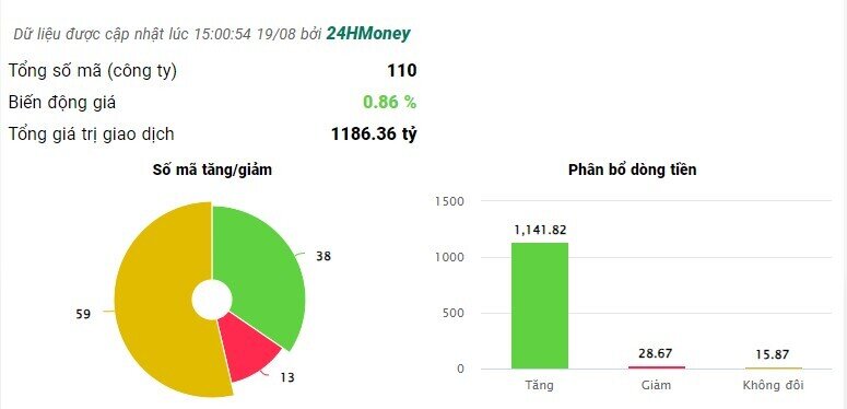 Cổ phiếu thép đồng loạt hồi phục phiên 19/8