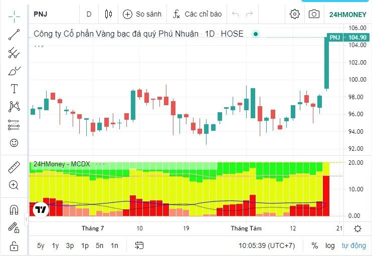 Cổ phiếu PNJ tăng kịch trần, vốn hóa vượt 35.000 tỷ đồng