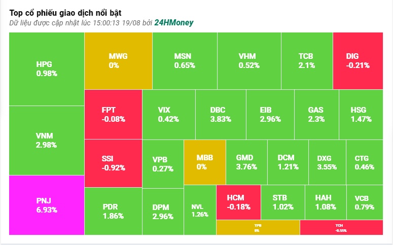 VN-Index vượt 1.260 điểm