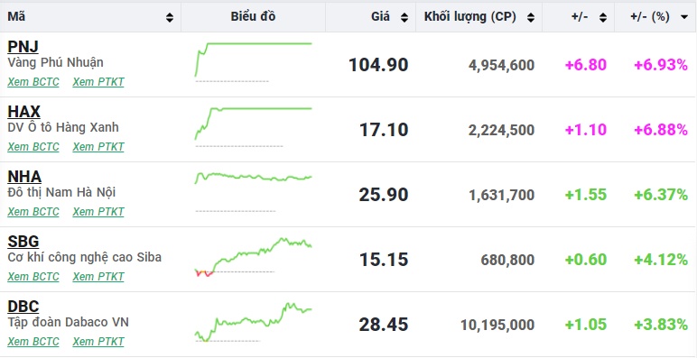 VN-Index vượt 1.260 điểm